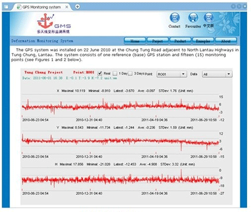 中海达GNSS系统桥梁挠度监测解决方案——西安博汇仪器